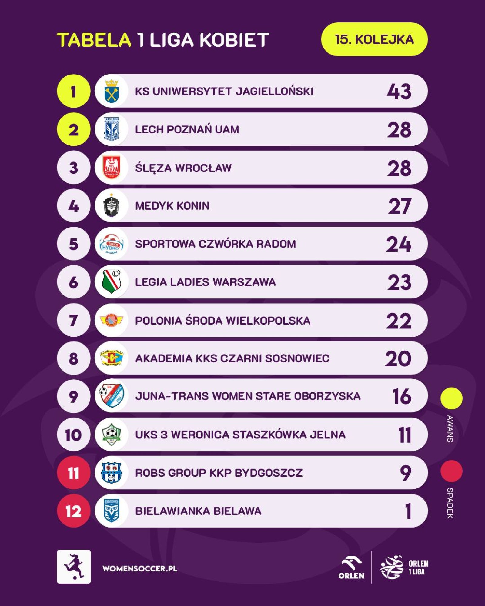 Tabela Orlen 1 Liga po 15. kolejkach sezonu 2024/2025